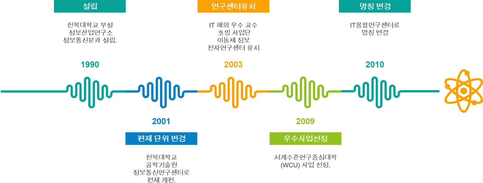 IT융합연구센터 연혁