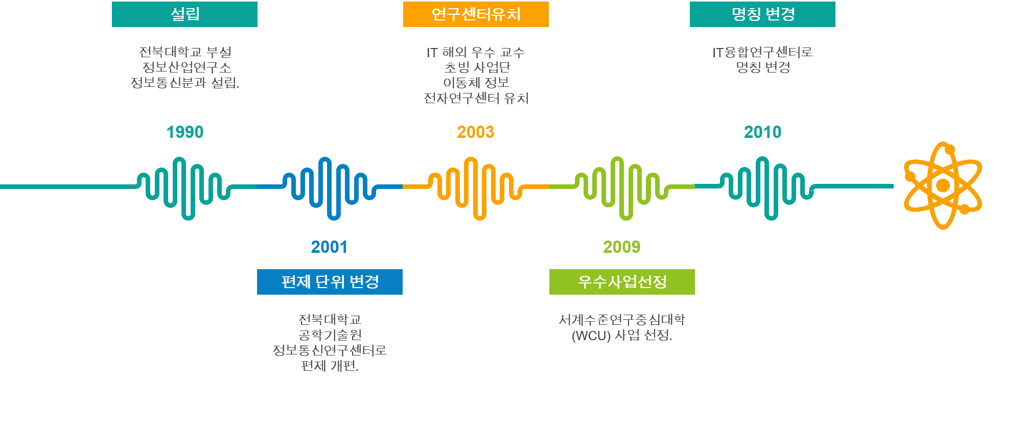 연혁